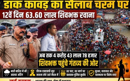 डाक कांवड़ का सैलाब चरम पर, 12वें दिन 63.60 लाख शिवभक्त गंगाजल लेकर रवाना